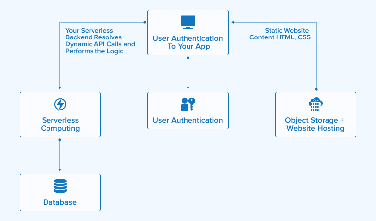 Serverless Architecture Serverless Architecture